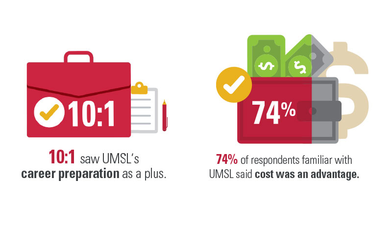 10至1所看到的UMSL的职业制备作为一加。74％的受访者与UMSL表示成本是一个优势。