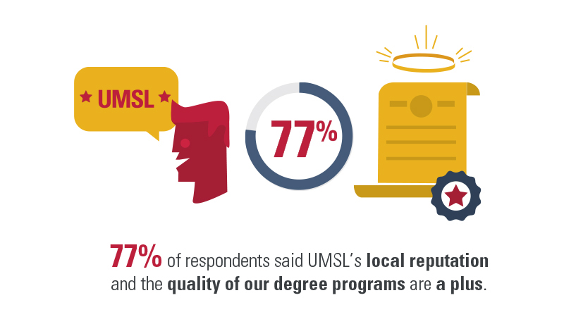 77％的受访者表示，UMSL的当地名称和学位计划的质量是一个加号