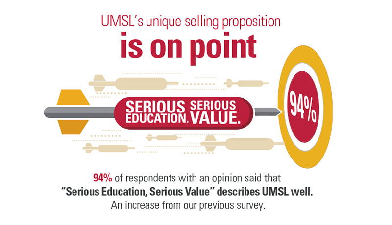 94％的受访者认为，认真教育严重值描述了UMSL嘛
